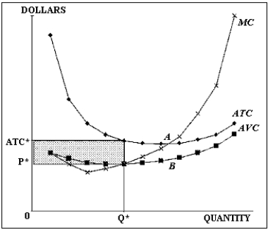 If total revenue is equal to total variable cost for a price-taking firm,then price is equal to average variable cost,as shown in the diagram below.Economic profit is equal to the difference between total revenue and total cost.This difference is illustrated by the shaded rectangle in the diagram below.The firm is earning a negative economic profit because price,which also equals average variable cost,is less than average total cost.The difference between variable cost and total cost is the fixed cost,so the area of the shaded rectangle also equals total fixed cost.  