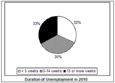 <strong>Exhibit 2A-2 Suppose in 2010,on average,10 million people were unemployed.According to Exhibit 2A-2,how many of these people had been unemployed for less than five weeks?</strong> A)3.2 million B)3.3 million C)3.5 million D)32 million E)33 million