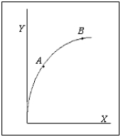 <strong>Exhibit 2A-4 Refer to Exhibit 2A-4.Which of the following statements is true?</strong> A)The slope at point B is greater than the slope at point A. B)The slope at point A is less than the slope at point B. C)The slope at point A is greater than the slope at point B. D)The slope at point B is the same as the slope at point A. E)The slope at point A is negative,whereas the slope at point B is positive.