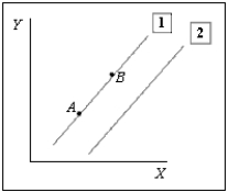 Line 1 in the figure below shows the linear and positive relationship between X and Y.An increase in X causes a movement from A to B along line 1.The increase in Z causes the shift from line 1 to line 2.Notice that this is the same as saying that the value of Y decreases for any given value of X.  