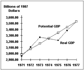 Exhibit 24-6 -According to Exhibit 24-6,what should have happened to the rate of inflation between 1972 and 1974?