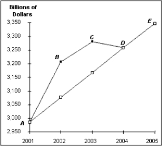 Suppose that,because of a large increase in export orders in a hypothetical economy in the year 2001,real GDP follows the path ABCDE in the figure below.Suppose discretionary policy was used,but it was implemented too late.Show how the path in the figure below would change.Show what this looks like using the IA-AD curve analysis.