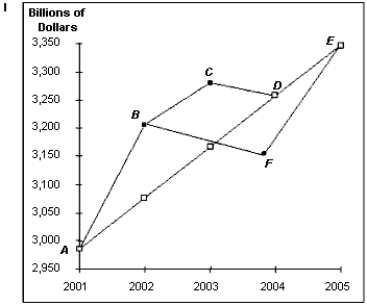 Real GDP will follow the path ABFE as shown Figure I below.This will cause real GDP to fall below potential GDP,sending the economy into a recession.   The increase in export orders will result in the economy being at point a along AD<sub>1</sub> in Figure II below.In the medium run,as the economy approaches point b along AD<sub>1</sub>,discretionary policy is enacted,causing the AD curve to shift back to AD<sub>2</sub>.This results in real GDP falling below potential GDP,sending the economy into a recession.  