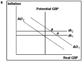 Real GDP will follow the path ABFE as shown Figure I below.This will cause real GDP to fall below potential GDP,sending the economy into a recession.   The increase in export orders will result in the economy being at point a along AD<sub>1</sub> in Figure II below.In the medium run,as the economy approaches point b along AD<sub>1</sub>,discretionary policy is enacted,causing the AD curve to shift back to AD<sub>2</sub>.This results in real GDP falling below potential GDP,sending the economy into a recession.  
