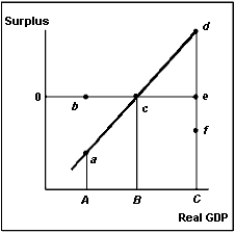 If real GDP equals B in the figure below,then  
