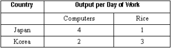 Exhibit 29-2 -According to the data in Exhibit 29-2,the relative price of computers and rice for Korea is