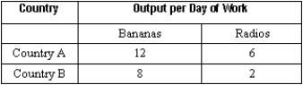 Exhibit 29-4 -(A) Suppose country A has 100 units of labor and country B has 200 units of labor.Based on the information in Exhibit 29-4,draw the production possibilities curve for both countries,with radios on the horizontal axis.What is the slope of each curve? (B) Suppose the posttrade relative price is 1/3 radio per banana,or equivalently 1 radio per 3 bananas.Draw the posttrade production possibilities curve for each country and identify the production point for each country.