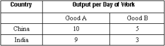 Exhibit 29-1 -According to the data in Exhibit 29-1, the opportunity cost of producing one more unit of good A in China is