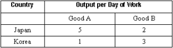 <strong>Exhibit 29-3 Referring to Exhibit 29-3, suppose the posttrade relative price between Japan and Korea is 1 computer per unit of rice. If Japan takes 10 workers out of rice production, puts the 10 workers in computer production, and sells the resulting computers to Korea in exchange for rice, the net gain from trade for Japan is</strong> A) 20 units of rice. B) 3 units of rice. C) 50 units of rice. D) 30 units of rice. E) 5 units of rice.