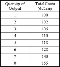 Suppose that each firm in an industry has total costs as shown in the following table. (A)Suppose that the quantity demanded in the market is perfectly inelastic at a quantity of 6. Calculate the average total cost for each firm when there are 1, 2, and 6 firms in the industry. Draw a diagram indicating the relationship between average total cost and the number of firms. (B)Suppose the quantity demanded in the market expands because of an opening of trade and is now perfectly inelastic at a quantity of 8. Draw a diagram, similar to the one in part (A), indicating the relationship between average total cost and the number of firms. Why does this opening of trade cause this shift in the curve? (C)What happens to price in the long run? Explain.