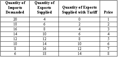 Exhibit 30-2 -Refer to the data in Exhibit 30-2. If the importing country sets a quota of 10 units, imports will be