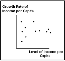 <strong>The figure below most closely depicts </strong> A) the growth pattern of Western Europe. B) the growth pattern of the whole world. C) the growth experience of the various states of the United States. D) the growth pattern of the developed world. E) None of these