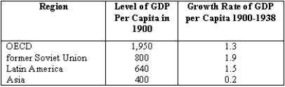 The table below shows the level of GDP per capita in 1900 for four regions of the world, as well as their growth rates between 1900 and 1938. Plot this table to determine whether catch-up is likely to occur among these regions. Does growth theory explain the growth experience of these regions between 1900 and 1938?