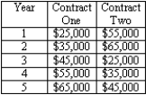 You are considering two work contracts, each of which lasts for five years. The two contracts are summarized in the following table. Assume that you will be paid at the end of each year. Contract 1 includes a signing bonus of $5,000 to be paid at the beginning of year 1, whereas contract 2 does not include a signing bonus. If the interest rate is 5 percent, which is the better offer?
