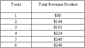 <strong>Exhibit 16-1 Refer to Exhibit 16-1. Suppose that the price of tools is $32. Then a profit-maximizing firm will buy a total of</strong> A) 1 unit. B) 2 units. C) 3 units. D) 4 units. E) 5 units.