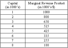 <strong>The table below contains information about a firm's marginal revenue product of capital. Suppose the rental price of capital is $425,000. How many units should the firm hire to maximize profit?</strong> A) The firm should hire 3,000 units or, if fractional units are possible, less than 4,000 but more than 3,000 units. B) The firm should hire 4,000 units or, if fractional units are possible, less than 5,000 but more than 4,000 units. C) The firm should hire 5,000 units. D) The firm should hire 6,000 units or, if fractional units are possible, less than 7,000 but more than 6,000 units. E) The firm should hire 7,000 units or, if fractional units are possible, less than 6,000 but more than 7,000 units.