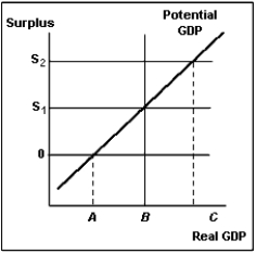 Exhibit 26-1 -According to Exhibit 26-1, when real GDP equals potential GDP,