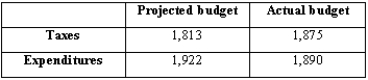 Suppose you have the following data on projected and actual figures for the U.S. budget for 2001 (in billions of dollars): (A)What was the projected budget deficit? What was the actual budget deficit? Why did this happen? (B)If the government debt was $3,530 billion at the end of 2000, what was the debt at the end of 2001? (C)If GDP was $9,500 billion in 2001, what was the debt to GDP ratio? How does this compare to 1992's debt to GDP ratio?
