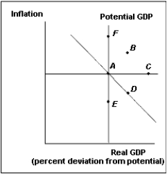 <strong>Exhibit 25-1 Suppose the economy is initially at point A in Exhibit 25-1. If government purchases increase, which point best depicts where the economy will be in the long run as a result of the change in spending?</strong> A) F B) D C) B D) E E) C
