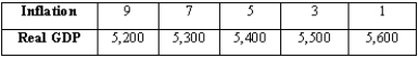 Suppose the relationship between real GDP and inflation is depicted as shown in the table below. Assume that real and potential GDP are equal to each other at $5,400 billion. Suppose government purchases decline by $100 billion and the slope of the aggregate expenditure line is 0.5. (A)Explain how the AD curve is affected by this change. In the short run, what will real GDP and the rate of inflation be? (B)Using the AD and IA curves, show what will happen in the medium run. Be sure to give an economic explanation for what is happening. (C)Using the AD and IA curves, show what will happen in the long run.
