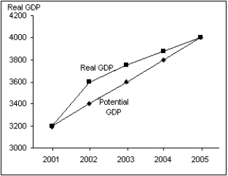 The figure below shows the effect of a 2001 increase in government purchases on the hypothetical path of real GDP compared to the path of potential GDP (the baseline) between 2001 and 2005. (A)Using the AD curve and IA line analysis, explain what is occurring between 2001 and 2002. (B)Using the AD curve and IA line analysis, explain what is occurring between 2002 and 2004. (C)Using the AD curve and IA line analysis, explain what is occurring between 2004 and 2005.