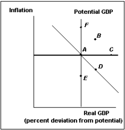 Suppose the economy is initially at point A in the diagram below, and oil prices suddenly fall. Which point best depicts where the economy will end up in the short run?  
