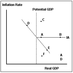 Suppose the economy is initially at point A in the diagram below, and there is a sudden increase in oil prices that the central bank believes is only temporary. Which point best depicts where the economy will end up in the short run?