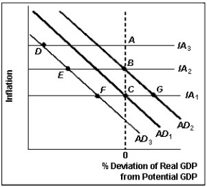 Exhibit 25-2   -According to Exhibit 25-2, which of the following best describes the path followed by the U.S. economy during recent economic fluctuations?