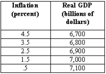 Exhibit 25-3 -PART I Use the data from Exhibit 25-3 to graph the aggregate demand curve: (A)Suppose the current inflation rate is 3.5 percent and potential GDP is $6,900 billion. Draw the inflation adjustment line. What is the current deviation of real GDP from potential? (B)In the long run, what will the inflation rate be if there is no change in economic policy? Explain how this adjustment will take place. PART II Suppose that after the long-run adjustment back to potential, the Fed changes its policy rule so the inflation target is 3.5 percent and potential GDP remains at $6,900 billion. Use the data to show the shift in the aggregate demand/inflation curve. (A)What type of monetary policy is the Fed undertaking? (B)How does the Fed accomplish this goal? What is the response of investment and net exports? (C)In the short run, what is the deviation from potential GDP? (D)How will the inflation adjustment line adjust in the medium and long run? Explain how this occurs.