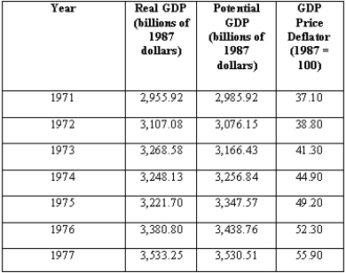 <strong>Exhibit 24-1 According to the data in Exhibit 24-1, the rate of inflation for 1975 was</strong> A) 4.3 percent. B) 49 percent. C) 9.6 percent. D) 4.9 percent. E) 6.3 percent.