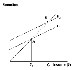 <strong>Exhibit 24-2 Which of the following factors cannot explain the rise in income from Y<sub>a</sub> to Y<sub>b</sub> in Exhibit 24-2?</strong> A) An increase in investment B) A weaker value of the domestic currency C) A decline in household savings D) An increase in interest rates E) A decline in taxes