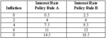 Suppose the central bank decides to switch from policy rule A to policy rule B as shown in the table below. Use the analysis presented in the text to explain what will happen to the AD curve.