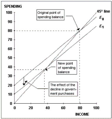 As shown in the diagram below, a decline in government purchases causes the aggregate expenditure line to shift down in a parallel way to E<sub>1</sub> from E<sub>0</sub>. Notice that the resulting change in the point of spending balance or income is larger than the change in government purchases. The change in income is greater than the change in spending because consumption is sensitive to changes in income, and there will be a multiplier effect.  