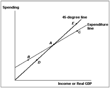 Exhibit 23-5 -If spending was equal to the amount corresponding to point B in Exhibit 23-5,