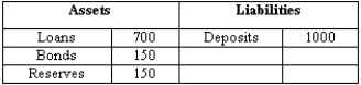<strong>Exhibit 22-1 According to the data in Exhibit 22-1, the amount of deposits Bank INF holds at the Fed equals</strong> A) $150 million. B) $1000 million. C) $850 million. D) $50 million. E) $25 million.