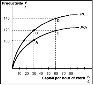 Use the graph to answer the following questions. (A)Suppose that between two given years, growth in capital per hour of work and growth in technology were both positive. Pick two points on the graph that represent such a scenario. (B)Suppose that between two given years, growth in capital per hour of work was zero, and growth in technology was positive. Pick two points on the graph that represent such a scenario. (C)Suppose that between two given years, growth in capital per hour of work was positive, and growth in technology was negative. Pick two points on the graph that represent such a scenario. What happened to productivity in this particular case?