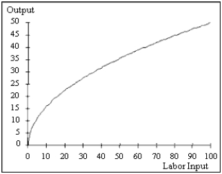 <strong>Consider the production function shown in the figure below. An increase in capital will result in </strong> A) a downward shift in the production function. B) the slope of the production function becoming flatter. C) a leftward movement along the production function. D) a rightward movement along the production function. E) an upward shift in the production function.