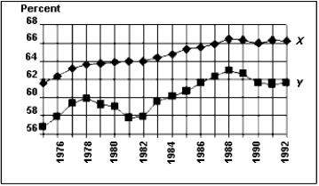 <strong>Which of the following statements is the only one that could possibly be true about the figure below? </strong> A) Series X is the labor force participation rate, and series Y is the employment-to-population ratio. B) Series X is the employment-to-population ratio, and series Y is the labor force participation rate. C) Series X is the labor force participation rate, and series Y is the unemployment rate. D) Series X is the employment-to-population ratio, and series Y is the unemployment rate. E) Series X is the unemployment rate, and series Y is the labor force participation rate.