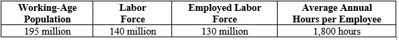 <strong>Exhibit 20-1 According to the data in Exhibit 20-1, if economic conditions change such that the unemployment rate declines to 4.5 percent, what is the new value of aggregate hours?</strong> A) 211 billion hours per year B) 205 billion hours per year C) Aggregate hours will be unaffected. D) 241 billion hours per year E) 220 billion hours per year