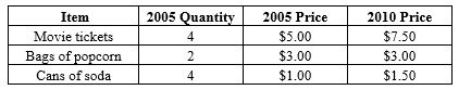 Exhibit 18-7 -The information in Exhibit 18-7 gives the 2005 base period market basket and prices used to construct the CPI for a small nation. It also has the 2010 prices. What is the value of the CPI for the period 2010?