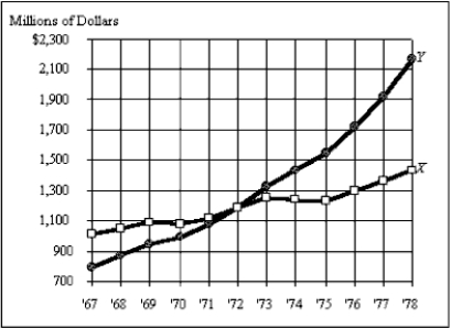 The figure below shows real and nominal GDP for a hypothetical economy between 1967 and 1978. Assume this economy had the same inflationary experience as the United States did over this period. (A)What year is the base year? (B)Which series is real GDP? (C)Prior to the base year, is real GDP greater than or less than nominal GDP? Why?