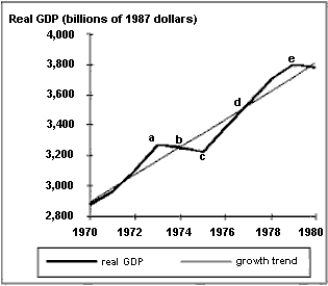 <strong>Exhibit 17-1    -In Exhibit 17-1, the best example of a recession phase is </strong> A)from point a  to point b. B) from point  a to point c. C) from point   a to point d. D)  from point b to point d. E) from point b to point c. <div style=padding-top: 35px> 