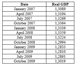 <strong>Exhibit 17-2   Based on the data in Exhibit 17-2, the recession(s) ended in which month(s)?</strong> A) July 2009 B) October 2007 and July 2009 C) April 2009 D) January 2008 E) January 2007 <div style=padding-top: 35px> 