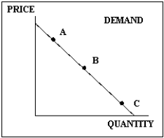 <strong>Exhibit 4-1 Refer to Exhibit 4-1. The price elasticity of demand is most likely to be inelastic</strong> A) at point A. B) at point B. C) at point C. D) anywhere along the demand curve. E) nowhere along the demand curve.