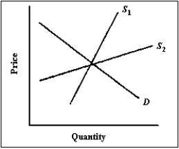 (A)If the demand curve shifted to the right, along which of the two curves would the equilibrium price increase the most? (B)If the demand curve shifted to the left, along which of the two supply curves would the equilibrium quantity decrease the most? (C)Which of the two supply curves would better represent supply in the short run? (D)Of the two supply curves, which one would be considered the less elastic?