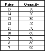 Use the following data for a demand curve. (A)Use the midpoint formula to calculate the elasticity between a price of $14 and $15. (B)Use the midpoint formula to calculate the elasticity between $7 and $8. (C)Because this is a linear demand curve, why does the elasticity change? (D)At what point is price \times quantity maximized? What is the elasticity at that point?