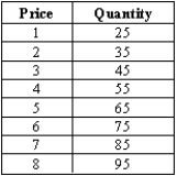 Use the following data for a supply curve to calculate the elasticity of supply. (A)Use the midpoint formula to calculate the elasticity of supply for the price between $6 and $7. (B)Use the midpoint formula to calculate the elasticity of supply for the price between $1 and $2. Use the midpoint formula.