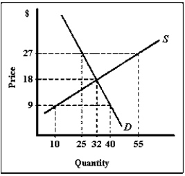 Exhibit 3-3 -Refer to Exhibit 3-3. A shortage of ____ units will result in a price of ____.