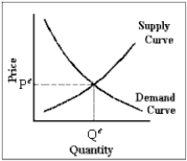 P<sup>e</sup> = equilibrium price Q<sup>e</sup> = equilibrium quantity  