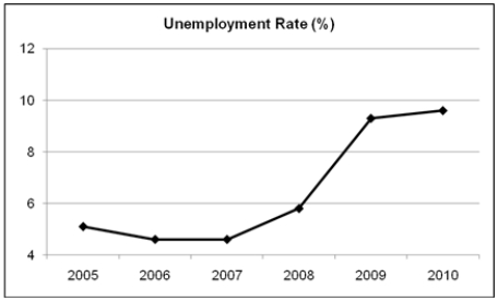 (A)A time-series plot of the unemployment rate:   (B)A time-series plot of the inflation rate:   (C)A scatter plot is shown below. There is an apparent negative correlation between the inflation rate and the unemployment rate.  